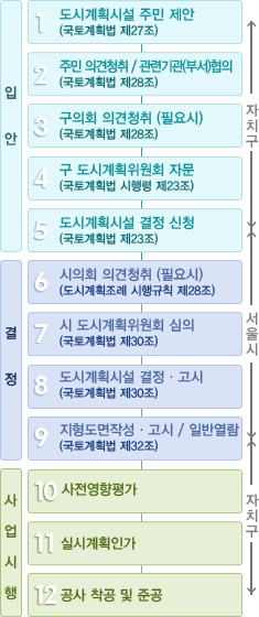 도시계획시설사업 절차 안내 이미지