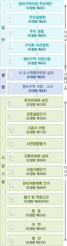 정비사업 절차 안내 이미지