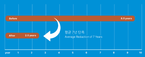 8.5년에서 2.5년으로 평균 7년 단축