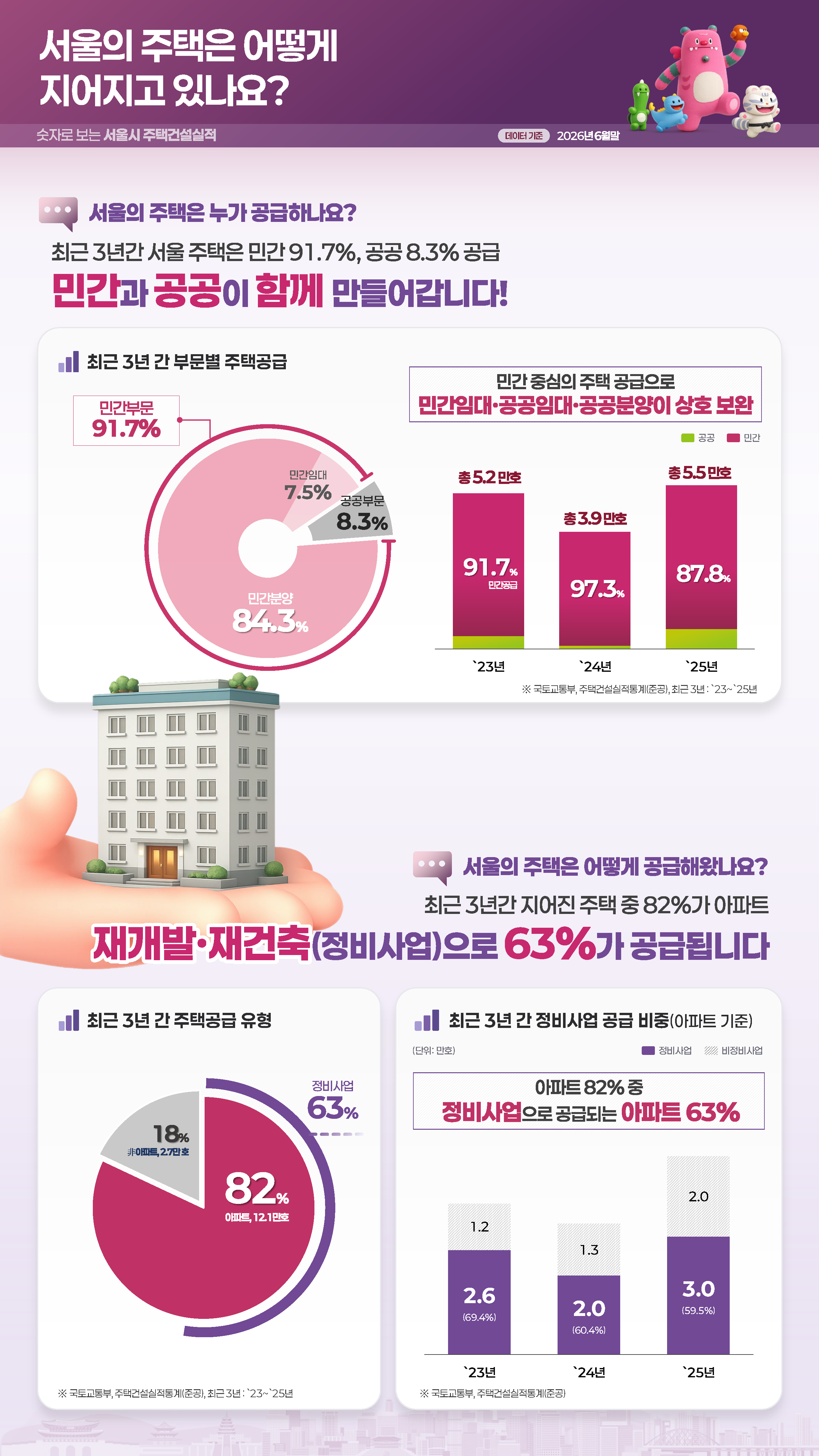 서울의 주택은 어떻게 지어지고 있나요?