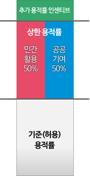 기준(허용)용적률/상한용적률(민간활용 50%,공공기여 50%)/추가 용적률 인센티브