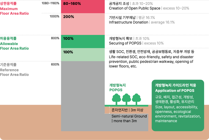 기준용적률: ~600%, 허용용적률: ~800%, 상한용적률: ~1160%