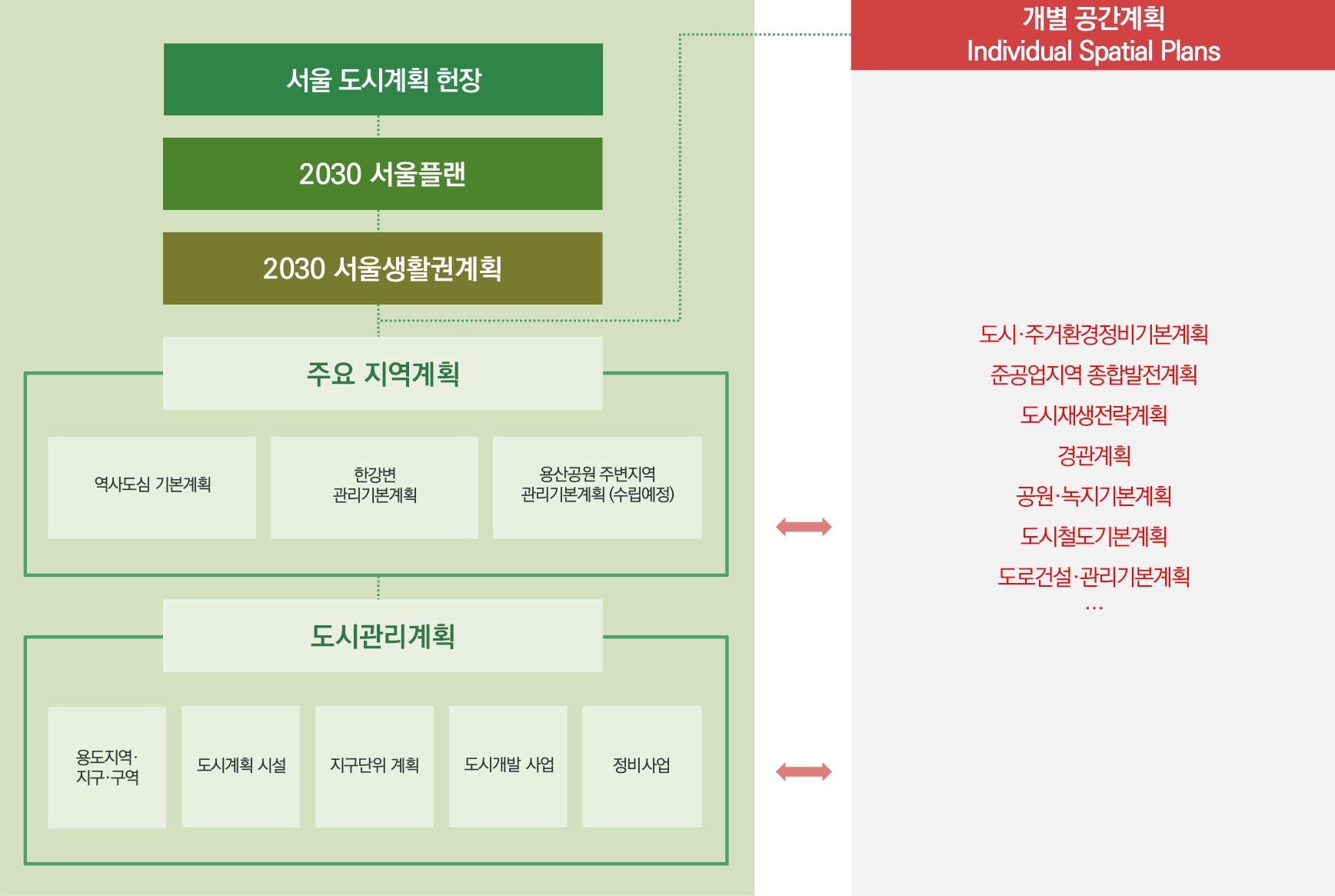 서울의 도시계획체계는 서울 도시계획 헌장, 2030 서울플렌, 2030 서울생활권계획 을 기반으로 하고 개별공간계획(도시·주거환경정비기본계획, 준공업지역 종합발전계획, 도시재생전략계획, 경관계획, 공원·녹지기본계획, 도로건설·관리기본계획등)과 상호작용을 하며 주요 지역계획(역사도심 기본계획, 한강변 관리기본계획, 용산공원 주변지역 관리기본계획(수립예정))과 도시관리계획(용도지역·지구·구역, 도시계획시설, 지구단위 계획, 도시개발 사업, 정비사업) 정책을 관리하고 있다.